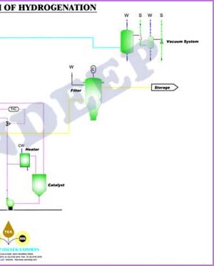 Hydrogenation